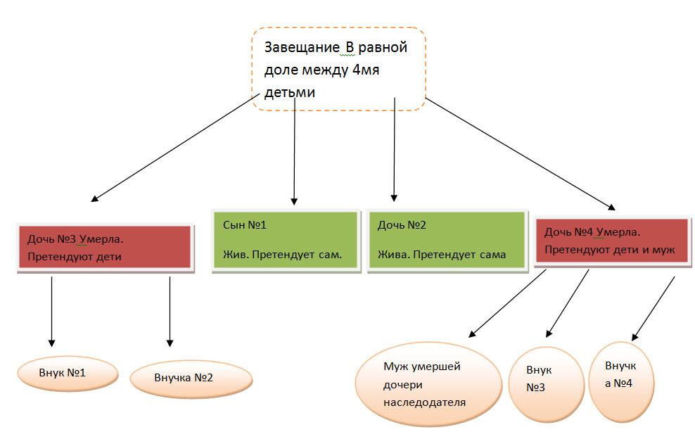 Наследство между дочерью и женой. Наследство между женой и детьми. Как делится наследство между женой и детьми. Деление наследства по шариату. Доли в наследстве по закону между супругами и детьми.